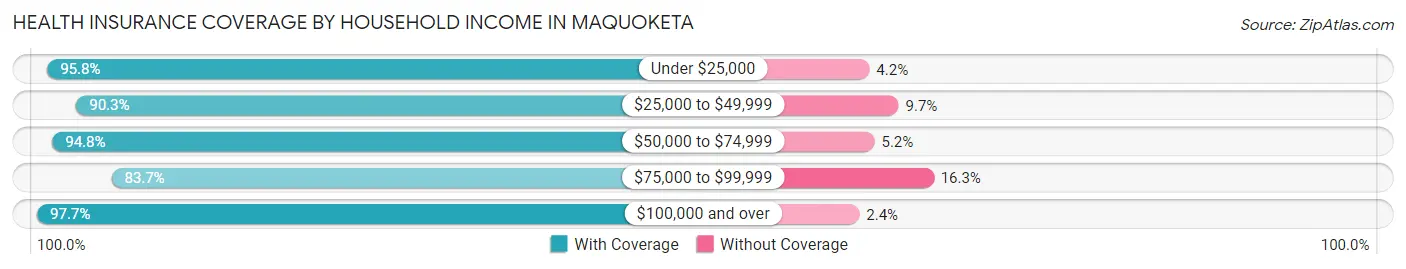 Health Insurance Coverage by Household Income in Maquoketa