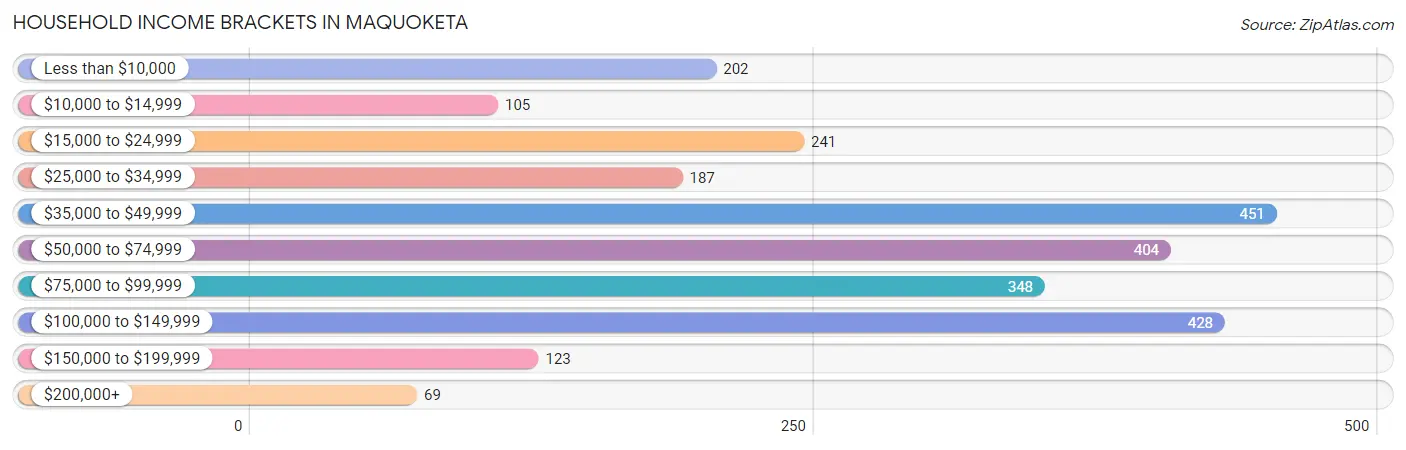 Household Income Brackets in Maquoketa