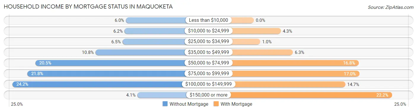 Household Income by Mortgage Status in Maquoketa