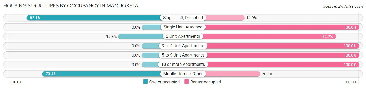 Housing Structures by Occupancy in Maquoketa