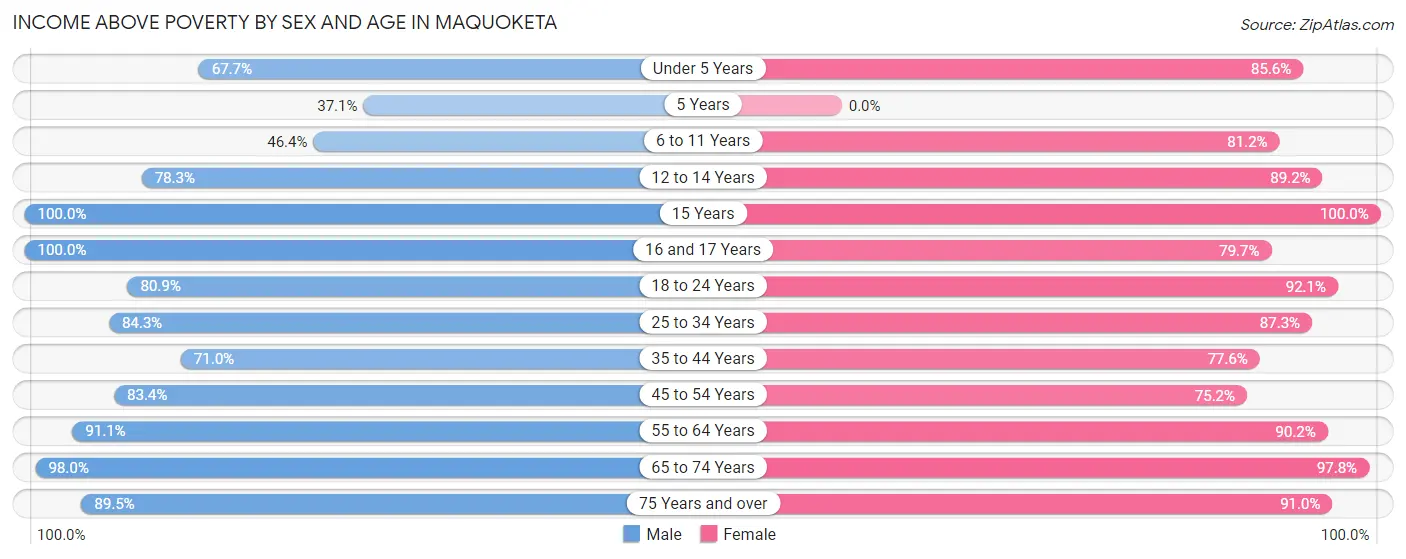 Income Above Poverty by Sex and Age in Maquoketa