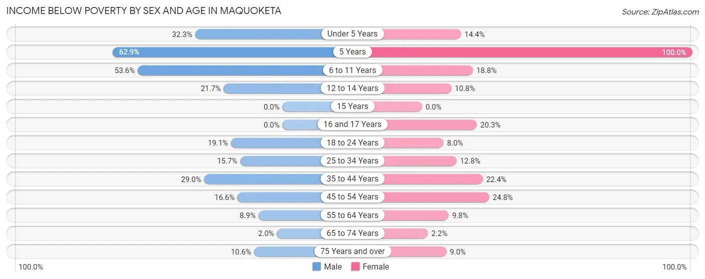 Income Below Poverty by Sex and Age in Maquoketa