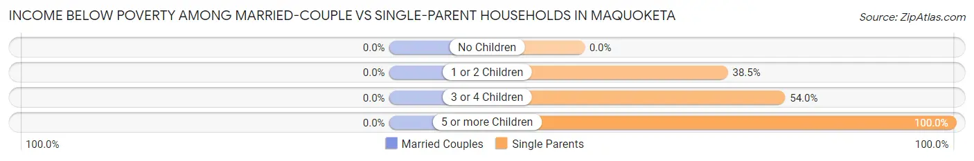 Income Below Poverty Among Married-Couple vs Single-Parent Households in Maquoketa