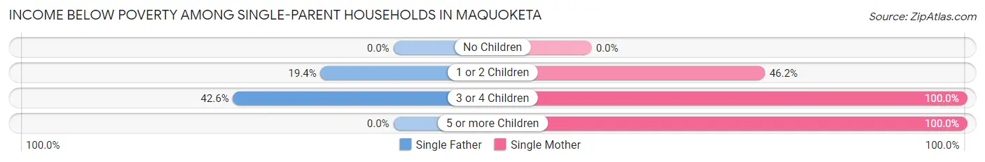 Income Below Poverty Among Single-Parent Households in Maquoketa