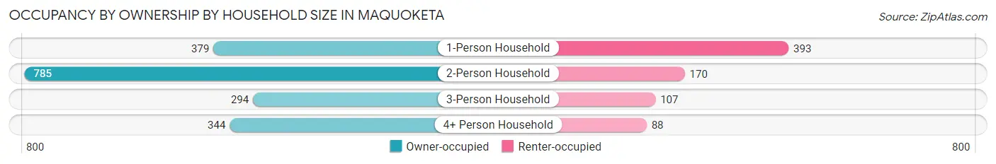 Occupancy by Ownership by Household Size in Maquoketa