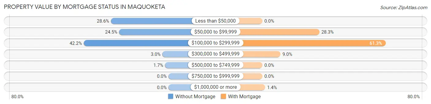 Property Value by Mortgage Status in Maquoketa