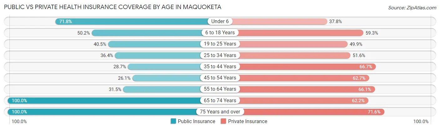 Public vs Private Health Insurance Coverage by Age in Maquoketa
