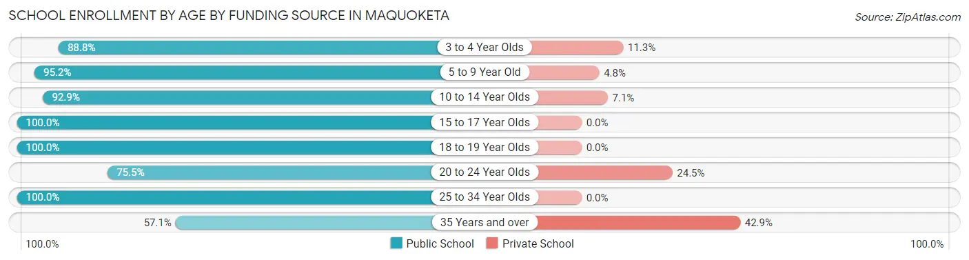 School Enrollment by Age by Funding Source in Maquoketa