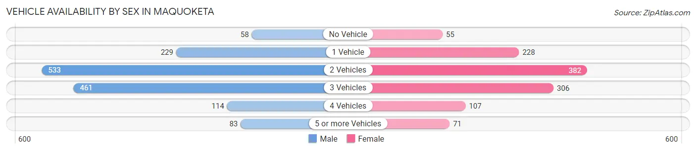 Vehicle Availability by Sex in Maquoketa