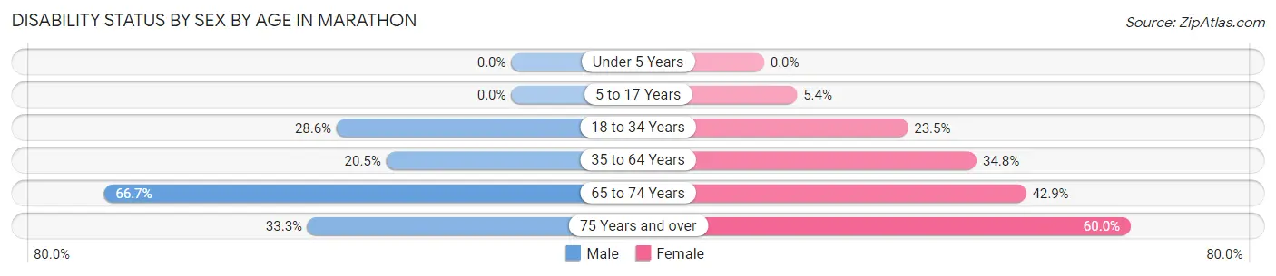 Disability Status by Sex by Age in Marathon