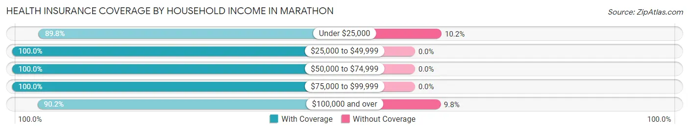 Health Insurance Coverage by Household Income in Marathon