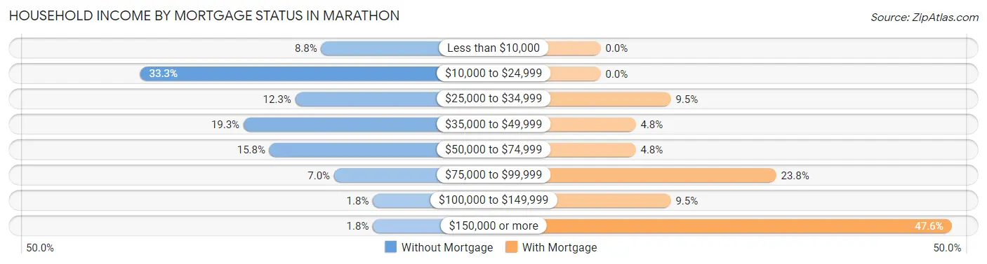 Household Income by Mortgage Status in Marathon