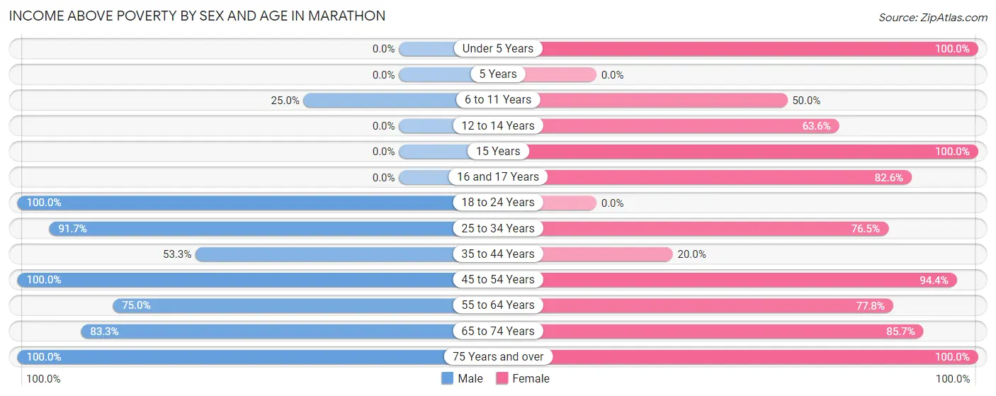 Income Above Poverty by Sex and Age in Marathon