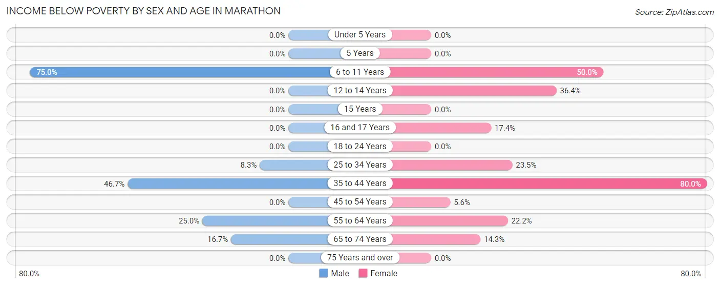 Income Below Poverty by Sex and Age in Marathon