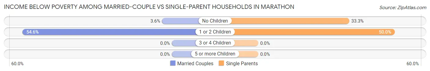 Income Below Poverty Among Married-Couple vs Single-Parent Households in Marathon