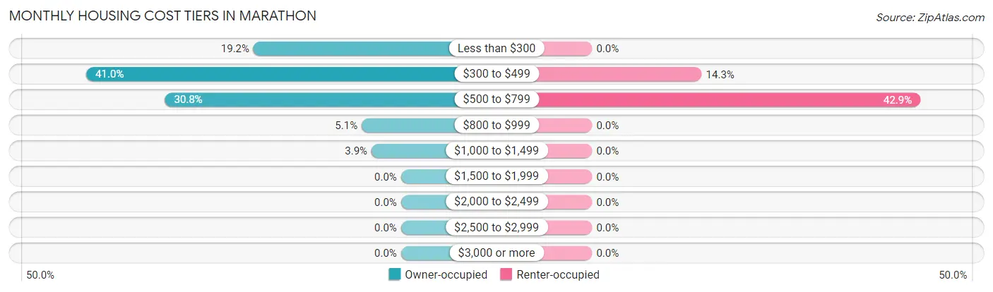 Monthly Housing Cost Tiers in Marathon