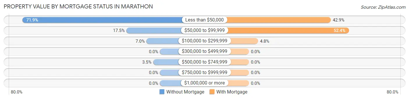 Property Value by Mortgage Status in Marathon