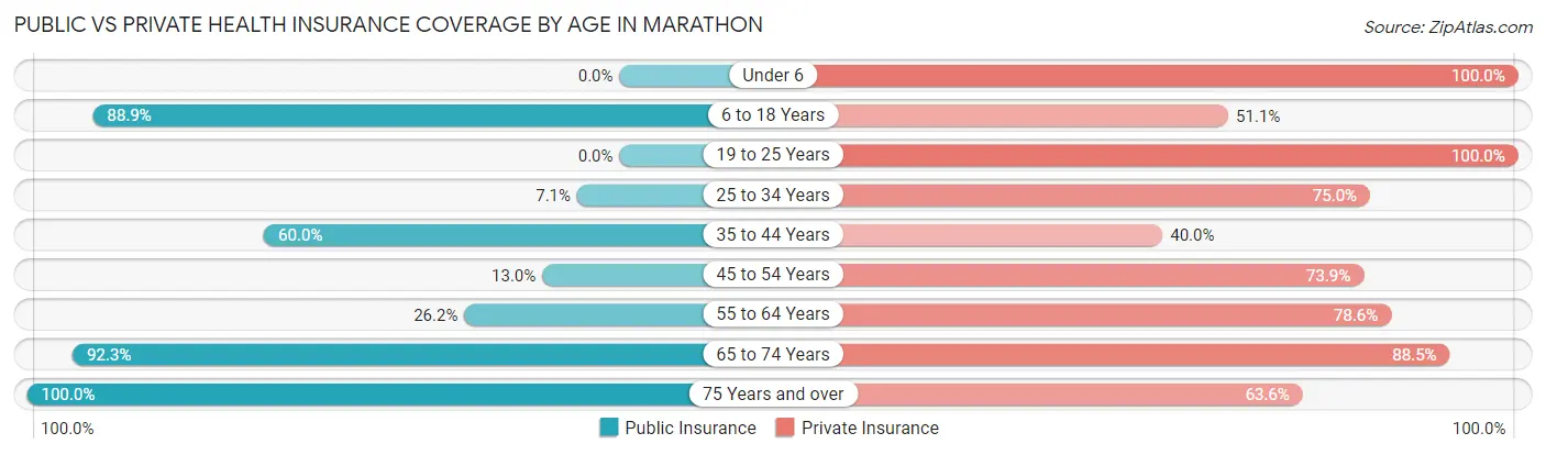 Public vs Private Health Insurance Coverage by Age in Marathon