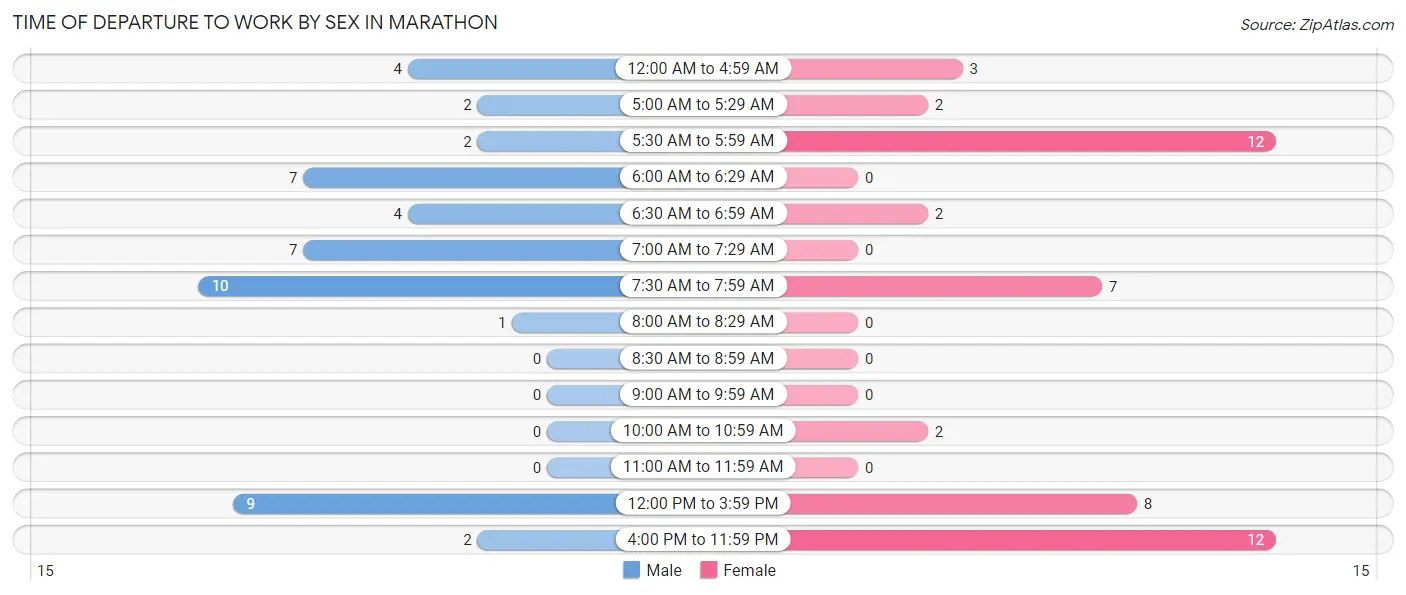 Time of Departure to Work by Sex in Marathon