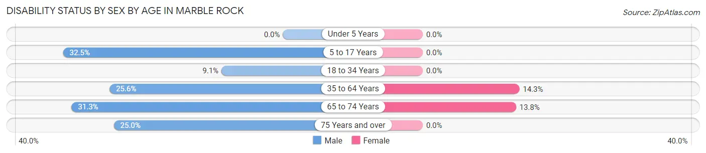 Disability Status by Sex by Age in Marble Rock