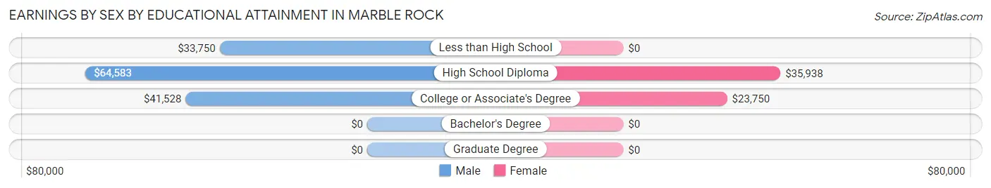 Earnings by Sex by Educational Attainment in Marble Rock