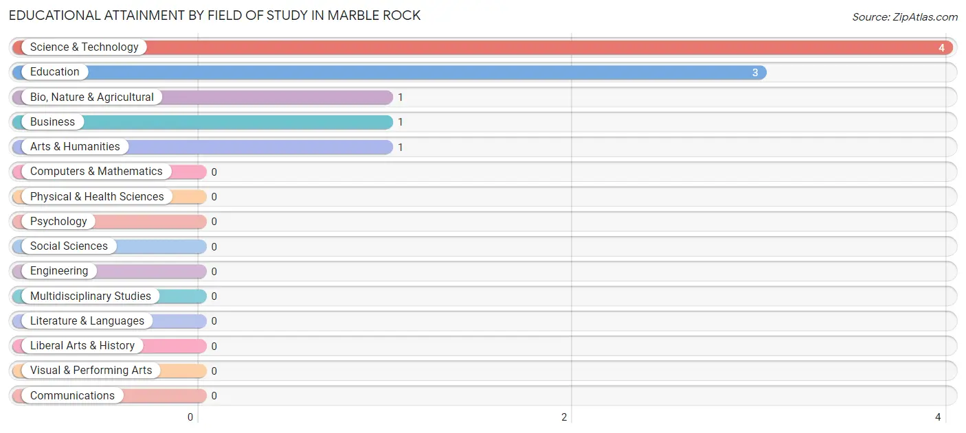 Educational Attainment by Field of Study in Marble Rock