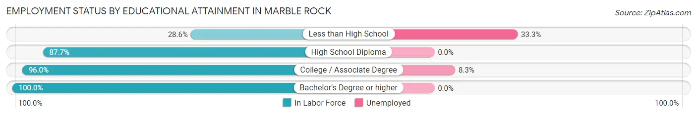 Employment Status by Educational Attainment in Marble Rock