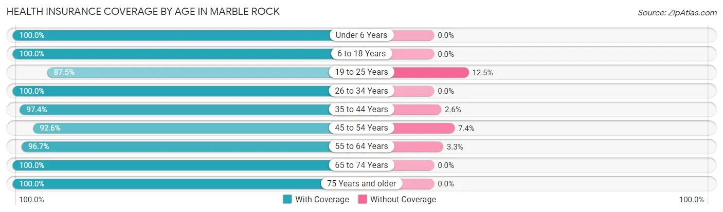 Health Insurance Coverage by Age in Marble Rock