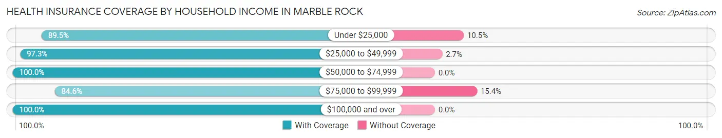Health Insurance Coverage by Household Income in Marble Rock