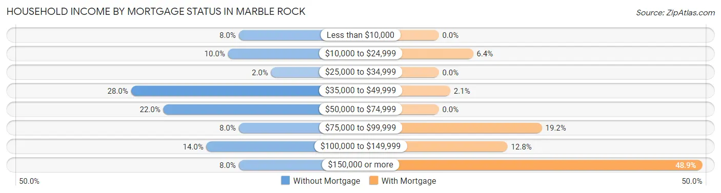 Household Income by Mortgage Status in Marble Rock