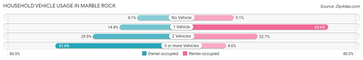 Household Vehicle Usage in Marble Rock