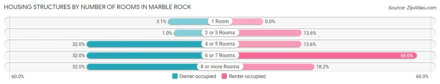 Housing Structures by Number of Rooms in Marble Rock
