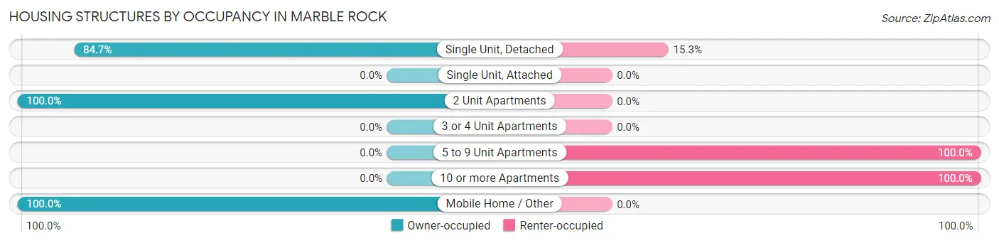 Housing Structures by Occupancy in Marble Rock