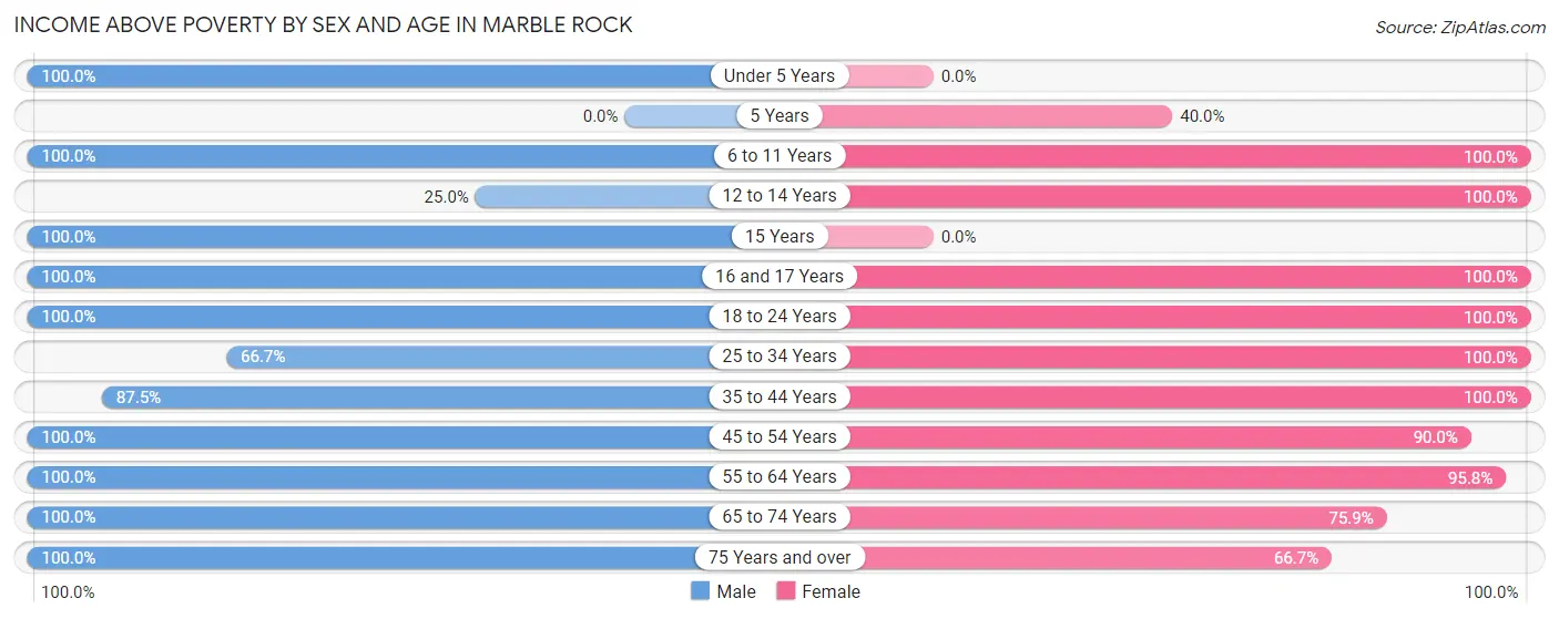 Income Above Poverty by Sex and Age in Marble Rock