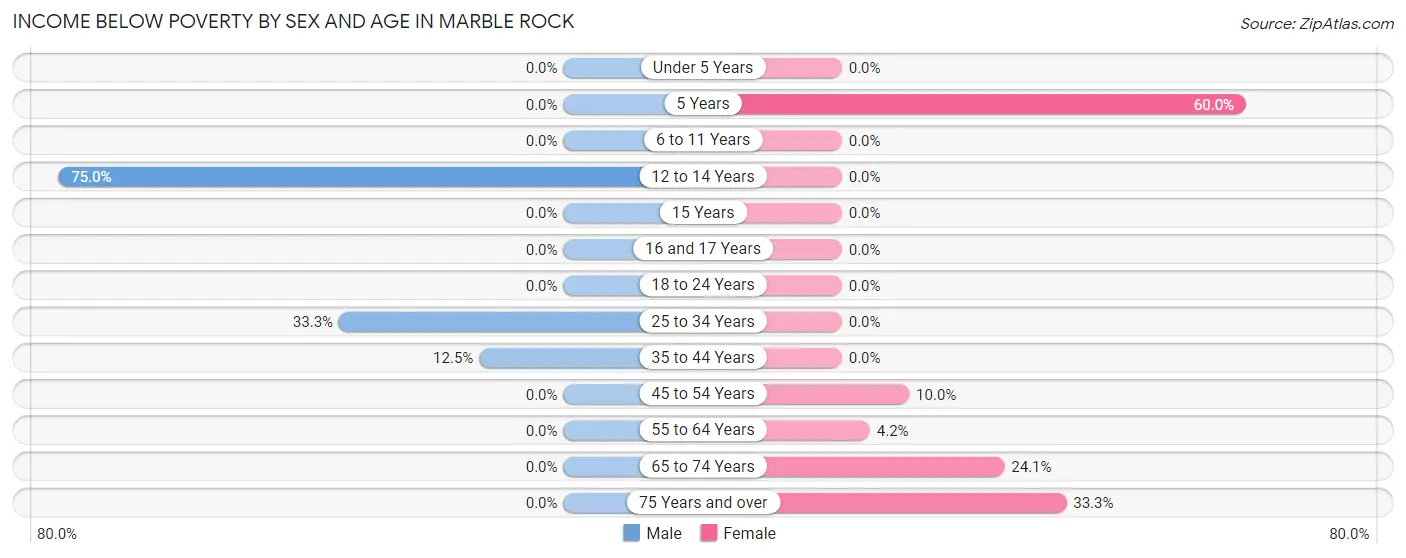 Income Below Poverty by Sex and Age in Marble Rock