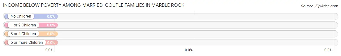 Income Below Poverty Among Married-Couple Families in Marble Rock