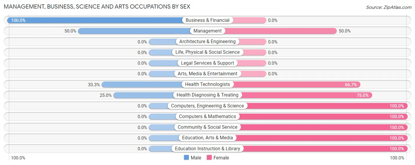 Management, Business, Science and Arts Occupations by Sex in Marble Rock