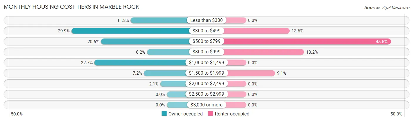 Monthly Housing Cost Tiers in Marble Rock