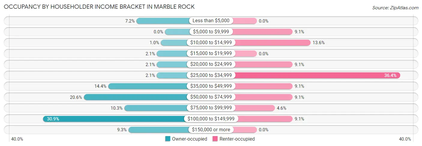 Occupancy by Householder Income Bracket in Marble Rock
