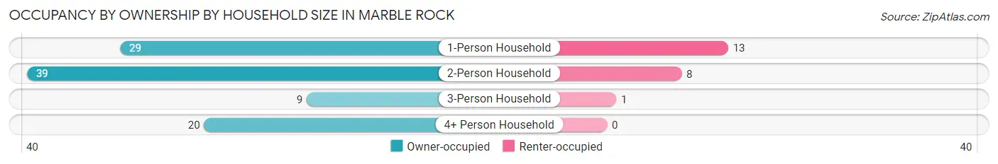Occupancy by Ownership by Household Size in Marble Rock