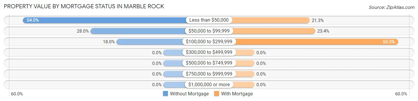 Property Value by Mortgage Status in Marble Rock