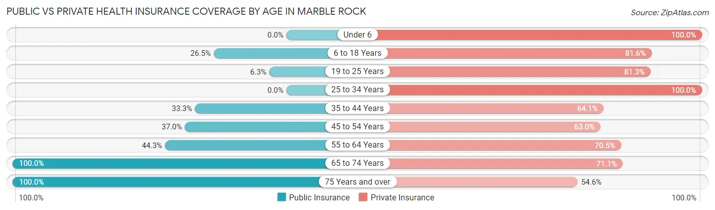 Public vs Private Health Insurance Coverage by Age in Marble Rock