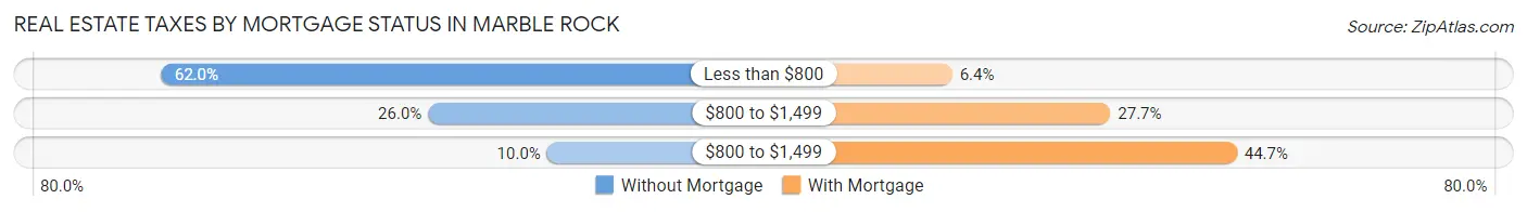 Real Estate Taxes by Mortgage Status in Marble Rock