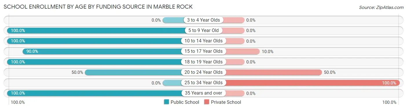 School Enrollment by Age by Funding Source in Marble Rock