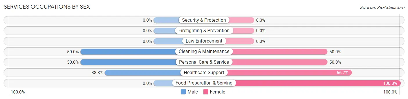 Services Occupations by Sex in Marble Rock