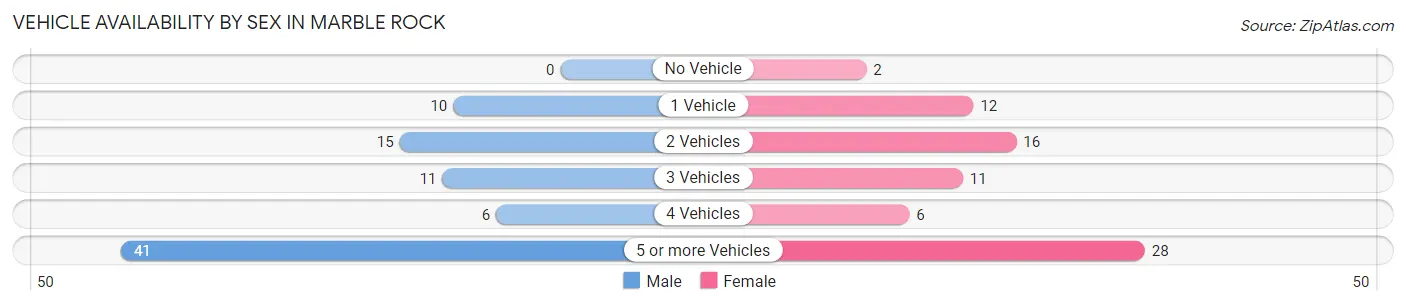 Vehicle Availability by Sex in Marble Rock