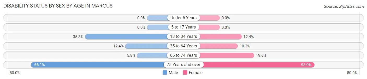 Disability Status by Sex by Age in Marcus