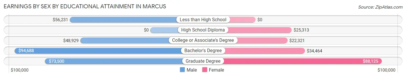 Earnings by Sex by Educational Attainment in Marcus