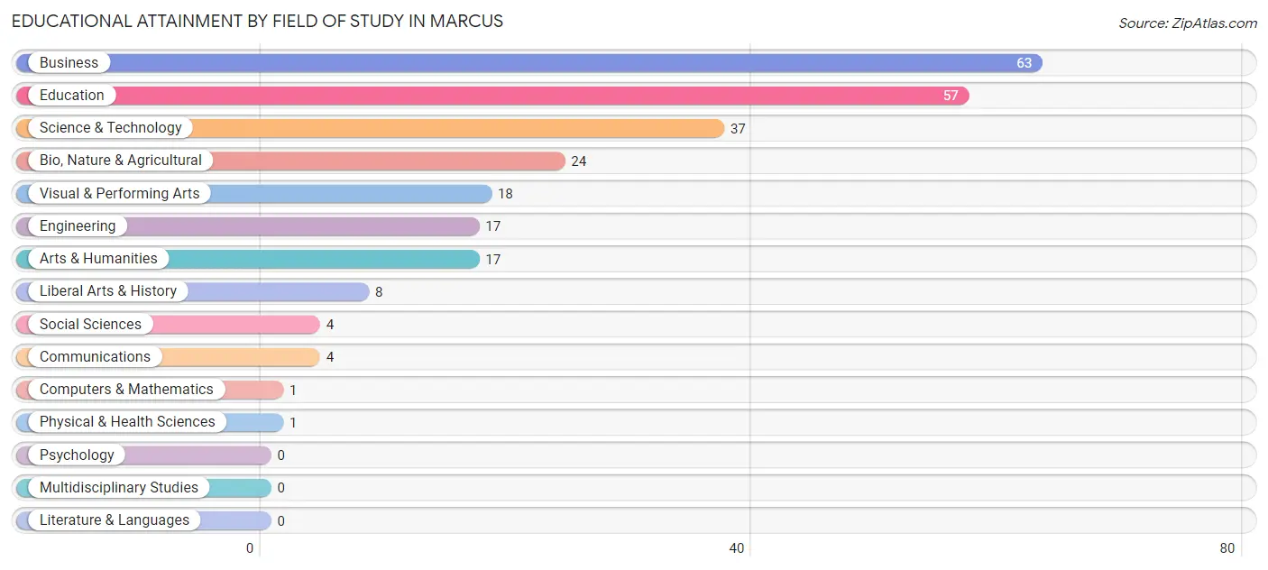 Educational Attainment by Field of Study in Marcus