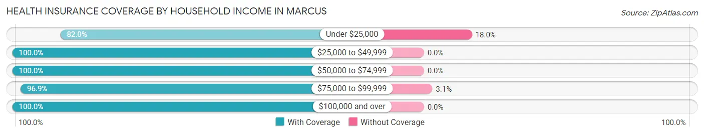 Health Insurance Coverage by Household Income in Marcus